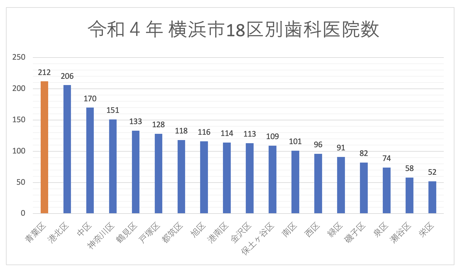 横浜市の歯科診療所数