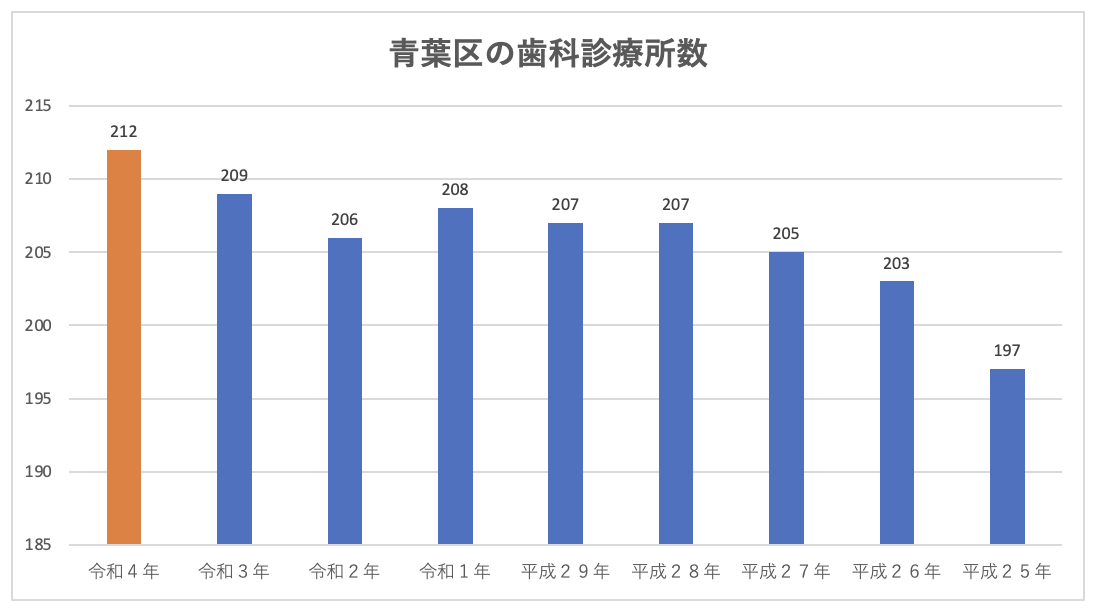 青葉区の歯科診療所数