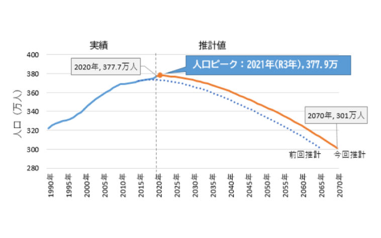 横浜市の将来人口