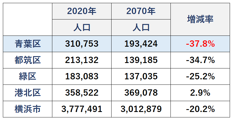 区別人口動態 推計値の概要