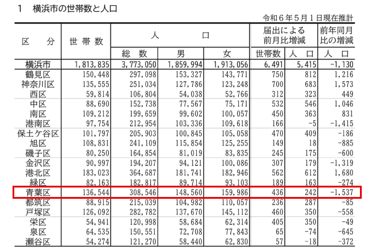 横浜市の世帯数と人口（令和6年5月1日現在）